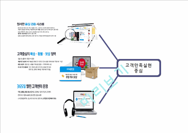 coupang 쿠팡 기업분석과 쿠팡 마케팅 SWOT,STP,4P전략분석및 쿠팡 향후방안제안 PPT   (9 )